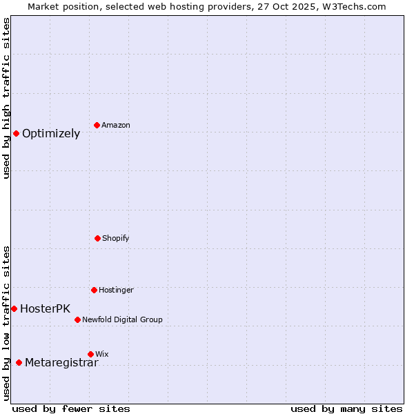 Market position of Metaregistrar vs. Optimizely vs. HosterPK