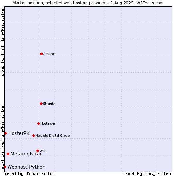Market position of Metaregistrar vs. HosterPK vs. Webhost Python