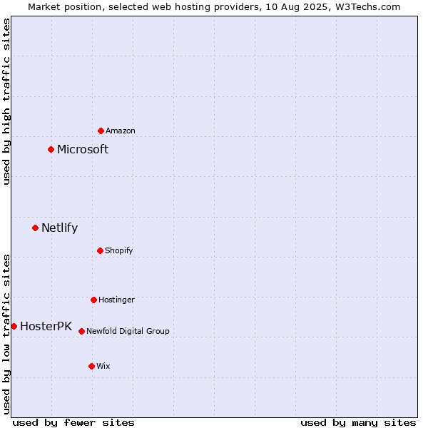 Market position of Microsoft vs. Netlify vs. HosterPK