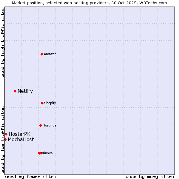 Market position of Netlify vs. HosterPK vs. MochaHost