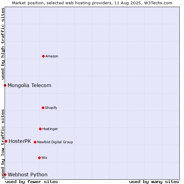 Market position of HosterPK vs. Webhost Python vs. Mongolia Telecom