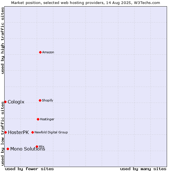 Market position of Mono Solutions vs. HosterPK vs. Cologix