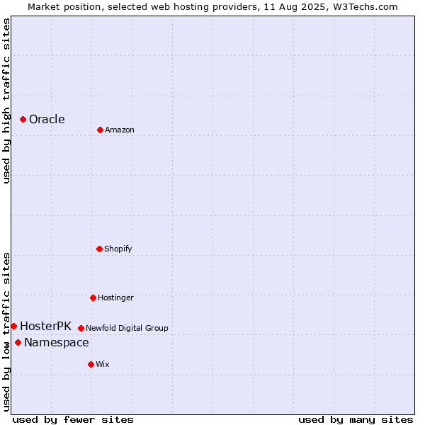 Market position of Oracle vs. Namespace vs. HosterPK