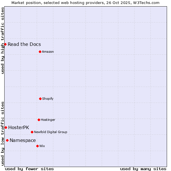 Market position of Namespace vs. HosterPK vs. Read the Docs