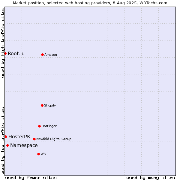 Market position of Namespace vs. HosterPK vs. Root.lu