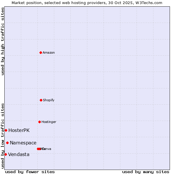 Market position of Namespace vs. HosterPK vs. Vendasta