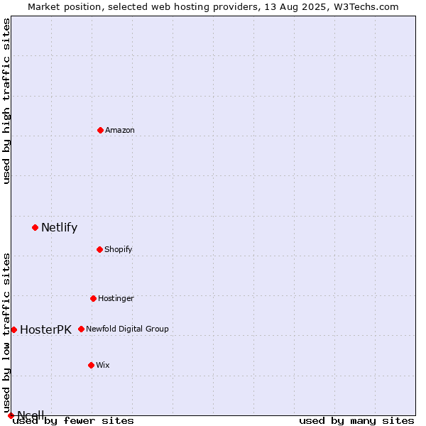 Market position of Netlify vs. HosterPK vs. Ncell