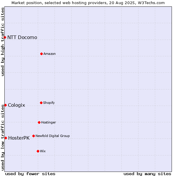 Market position of HosterPK vs. Cologix vs. NTT Docomo