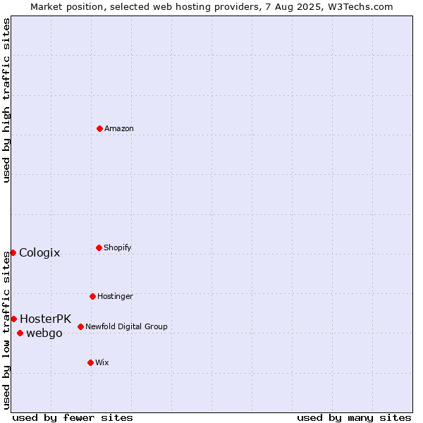 Market position of webgo vs. HosterPK vs. Cologix