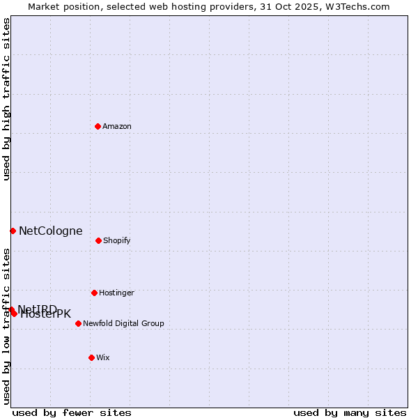 Market position of HosterPK vs. NetCologne vs. NetIRD