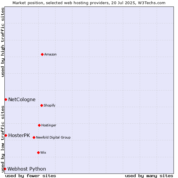 Market position of HosterPK vs. NetCologne vs. Webhost Python