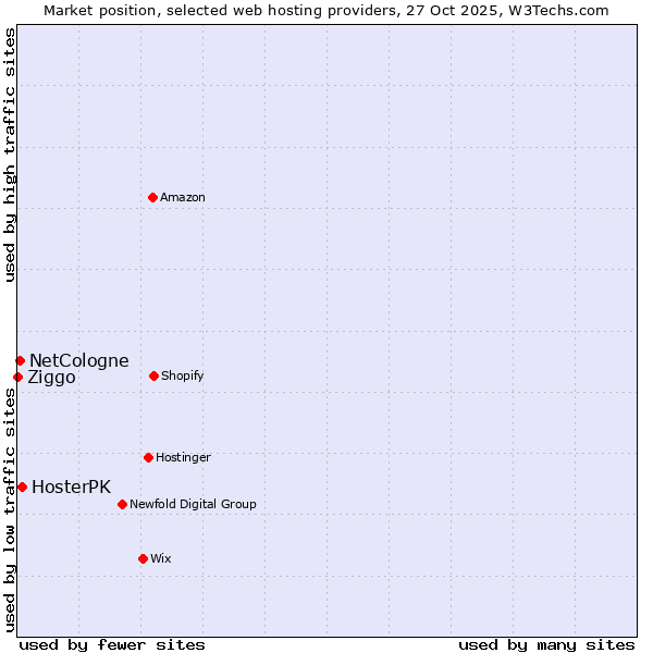 Market position of HosterPK vs. NetCologne vs. Ziggo