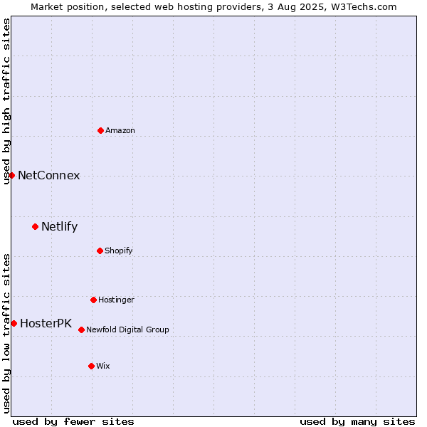 Market position of Netlify vs. HosterPK vs. NetConnex