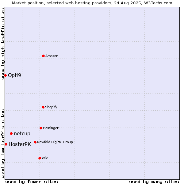 Market position of netcup vs. HosterPK vs. Opti9