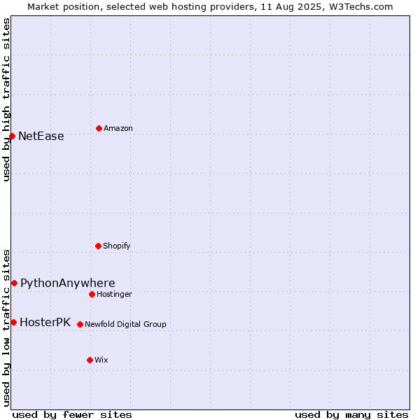 Market position of PythonAnywhere vs. HosterPK vs. NetEase