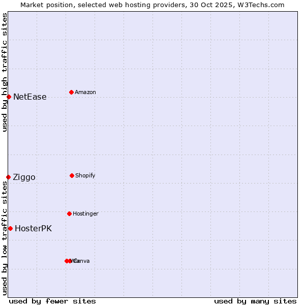 Market position of HosterPK vs. NetEase vs. Ziggo