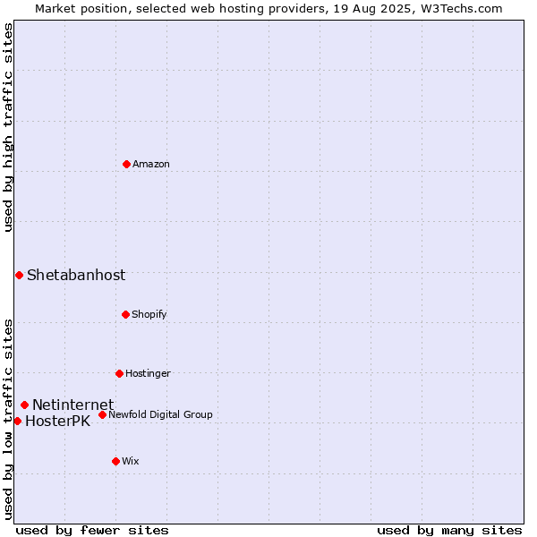 Market position of Netinternet vs. Shetabanhost vs. HosterPK
