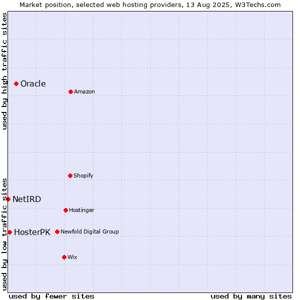 Market position of Oracle vs. HosterPK vs. NetIRD