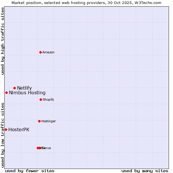 Market position of Netlify vs. Nimbus Hosting vs. HosterPK