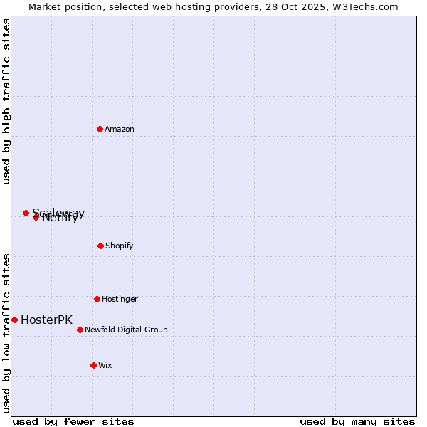 Market position of Netlify vs. Scaleway vs. HosterPK