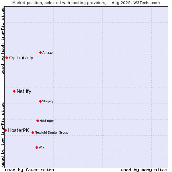 Market position of Netlify vs. Optimizely vs. HosterPK