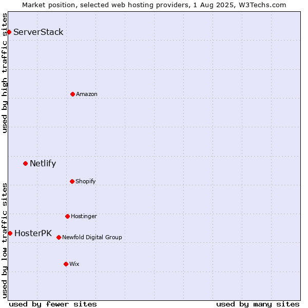 Market position of Netlify vs. HosterPK vs. ServerStack