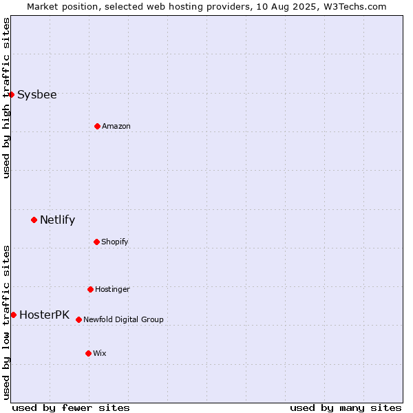 Market position of Netlify vs. HosterPK vs. Sysbee