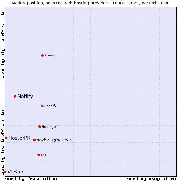 Market position of Netlify vs. HosterPK vs. VPS.net
