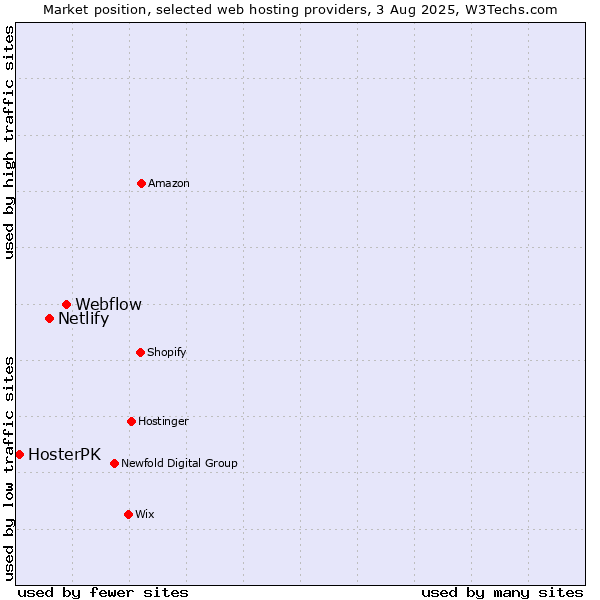 Market position of Webflow vs. Netlify vs. HosterPK