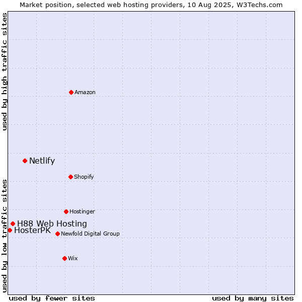 Market position of Netlify vs. H88 Web Hosting vs. HosterPK