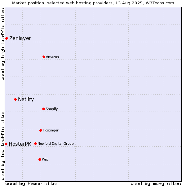 Market position of Netlify vs. Zenlayer vs. HosterPK
