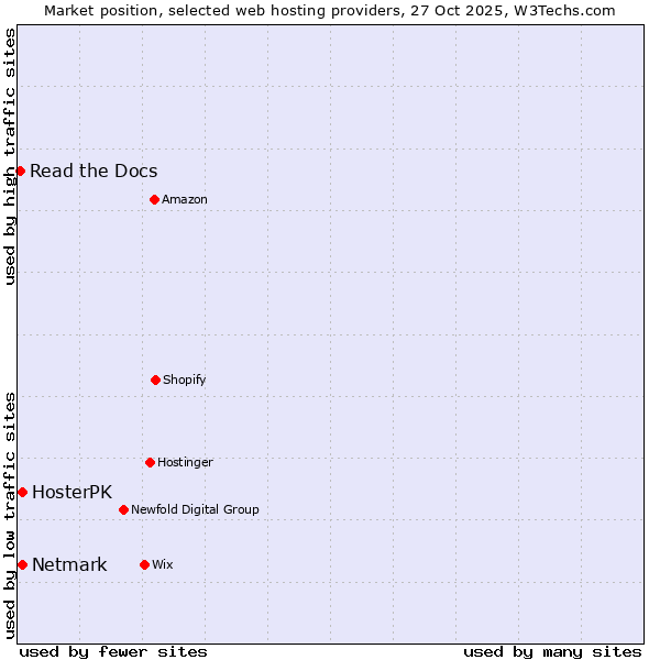 Market position of Netmark vs. HosterPK vs. Read the Docs