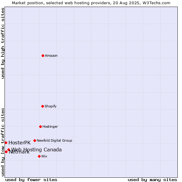 Market position of Web Hosting Canada vs. Netmark vs. HosterPK