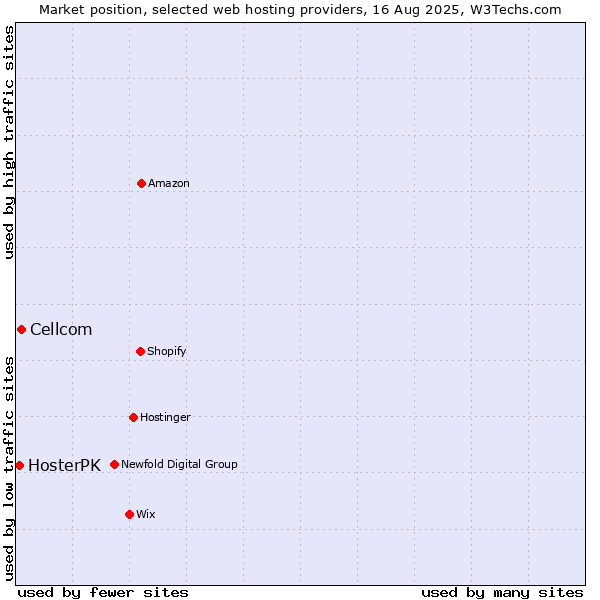 Market position of Cellcom vs. HosterPK