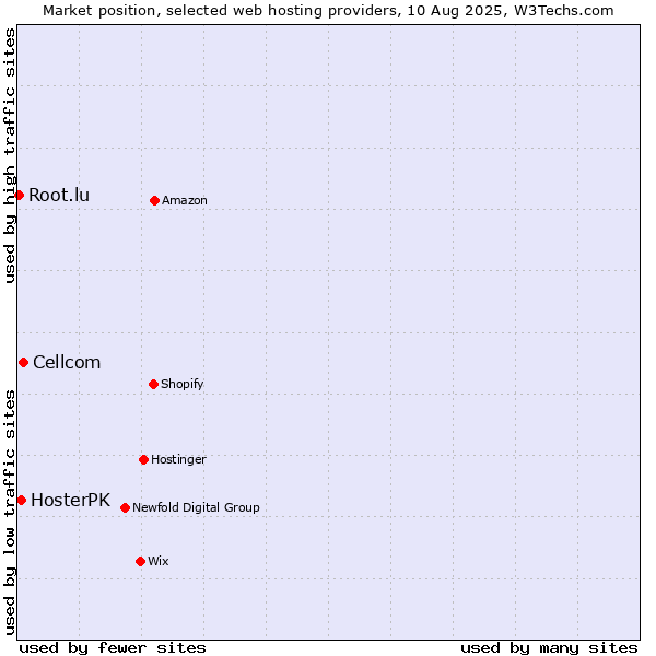Market position of Cellcom vs. HosterPK vs. Root.lu