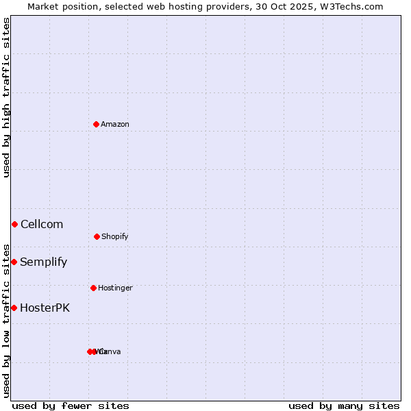 Market position of Cellcom vs. Semplify vs. HosterPK