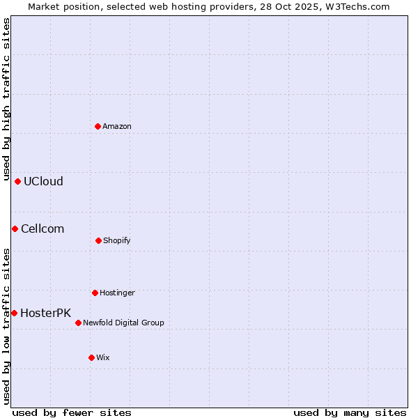 Market position of UCloud vs. Cellcom vs. HosterPK