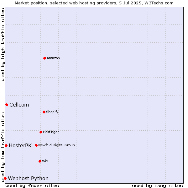 Market position of Cellcom vs. HosterPK vs. Webhost Python