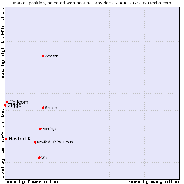 Market position of Cellcom vs. HosterPK vs. Ziggo