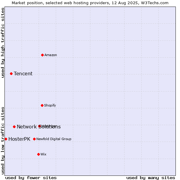 Market position of Network Solutions vs. Tencent vs. HosterPK