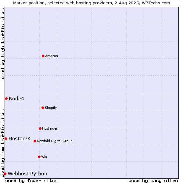 Market position of Node4 vs. HosterPK vs. Webhost Python