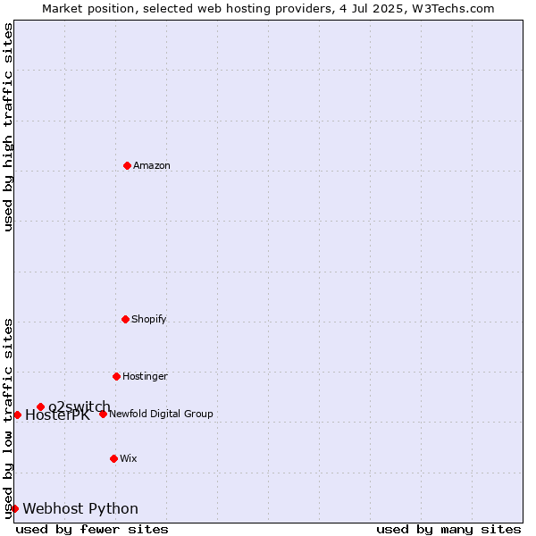 Market position of o2switch vs. HosterPK vs. Webhost Python