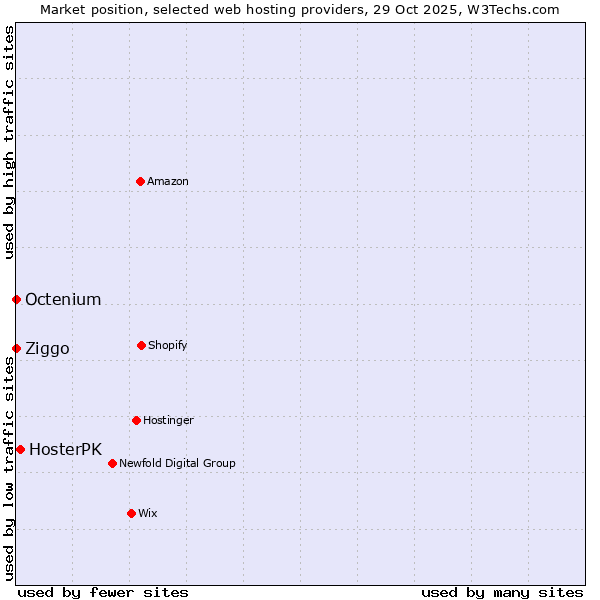 Market position of HosterPK vs. Ziggo vs. Octenium