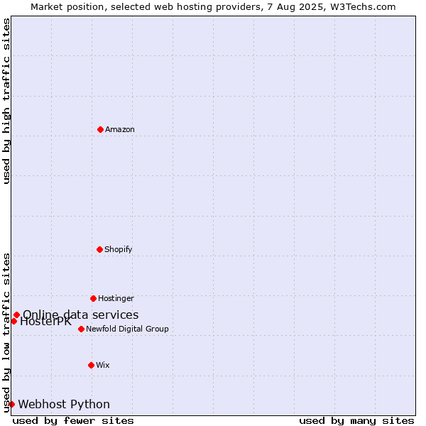 Market position of Online data services vs. HosterPK vs. Webhost Python