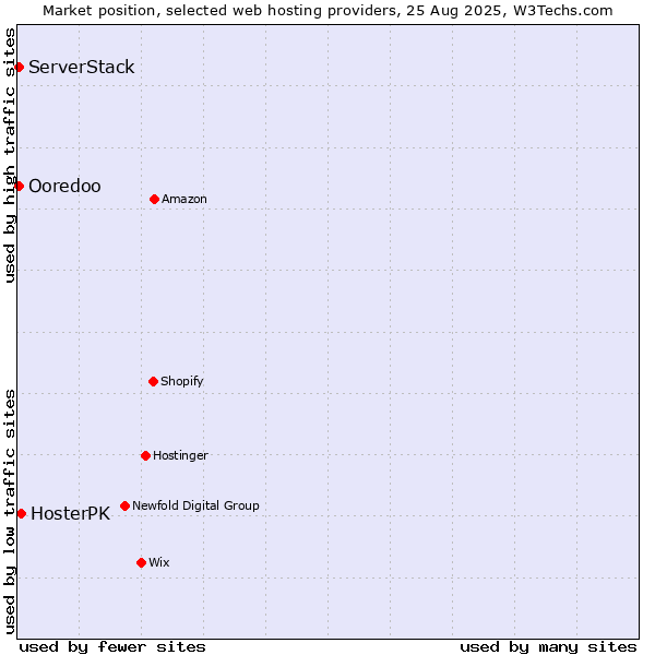 Market position of HosterPK vs. Ooredoo vs. ServerStack