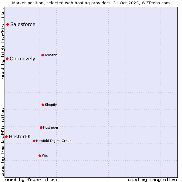 Market position of Salesforce vs. Optimizely vs. HosterPK