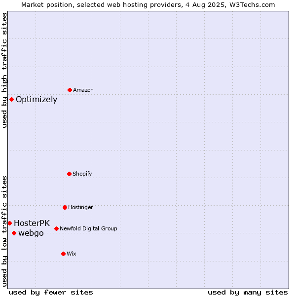Market position of webgo vs. Optimizely vs. HosterPK