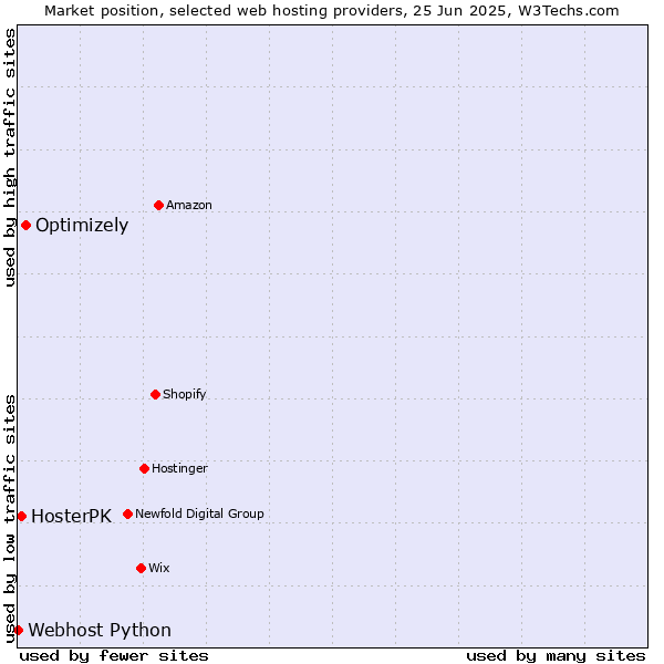 Market position of Optimizely vs. HosterPK vs. Webhost Python