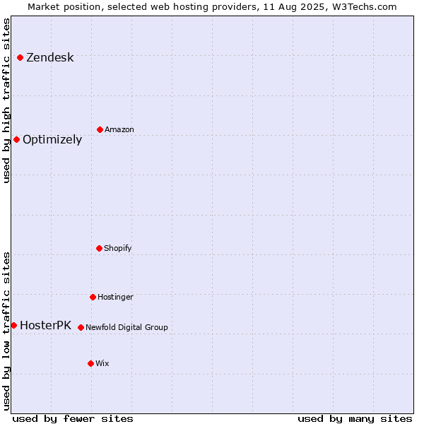 Market position of Zendesk vs. Optimizely vs. HosterPK