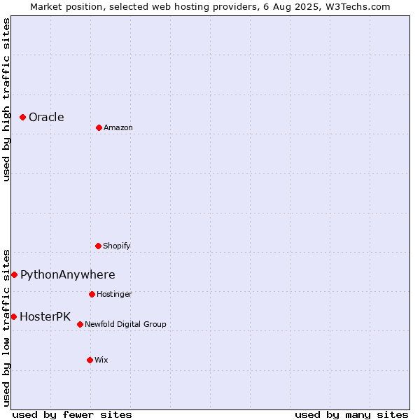 Market position of Oracle vs. PythonAnywhere vs. HosterPK